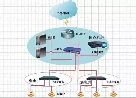 无线网架构 无线网络架设方案_双绞线