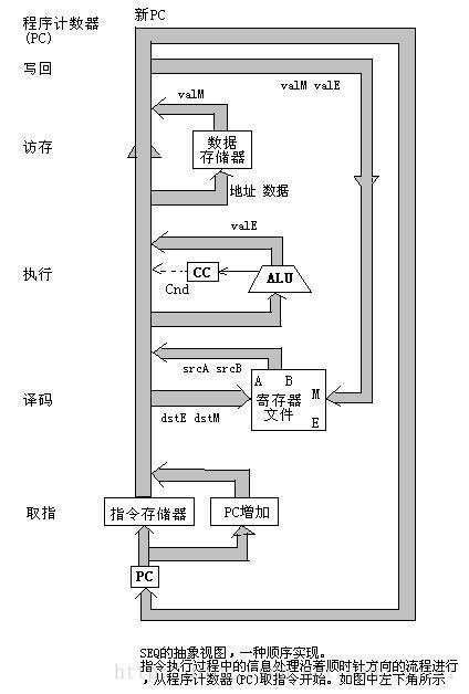 什么是处理器架构 计算机处理器架构_组合逻辑