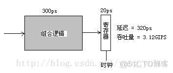 什么是处理器架构 计算机处理器架构_时钟周期_04