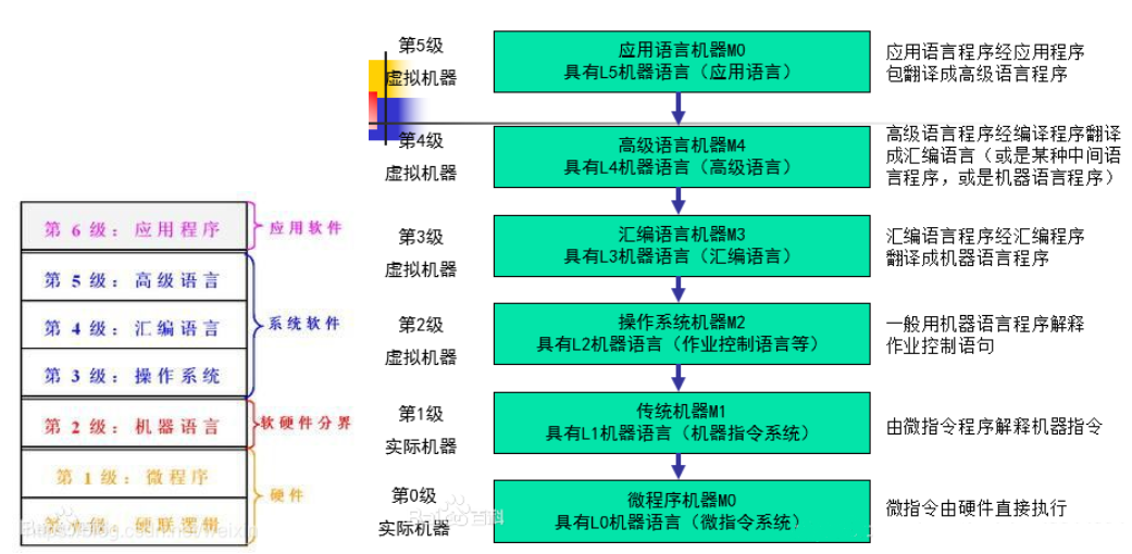 多层架构系统 多层次系统结构_汇编语言