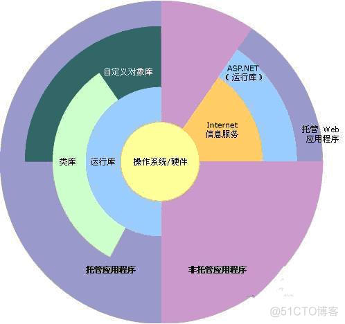 .net设计与架构设计 .net 技术架构_XML_03