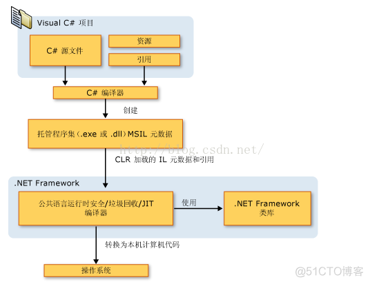 .net设计与架构设计 .net 技术架构_.net设计与架构设计_04