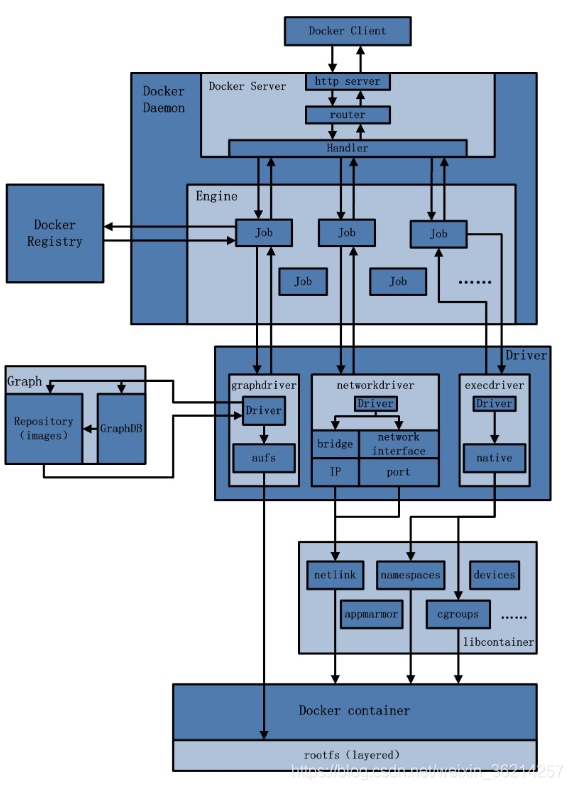 生产中的docker架构图 docker架构组成有哪些_Graph