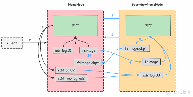 hadoop的核心架构 hadoop的基本架构和工作原理_HDFS_03