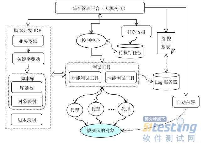 测试架构建立 测试架构的目的_自动化测试_02