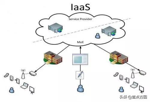 iaas高可用架构图 iaas架构的基础_iaas paas saas_02