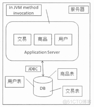 分布式架构 难点 分布式架构的理解_学习