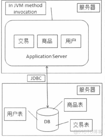 分布式架构 难点 分布式架构的理解_学习_02