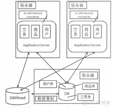 分布式架构 难点 分布式架构的理解_java_04