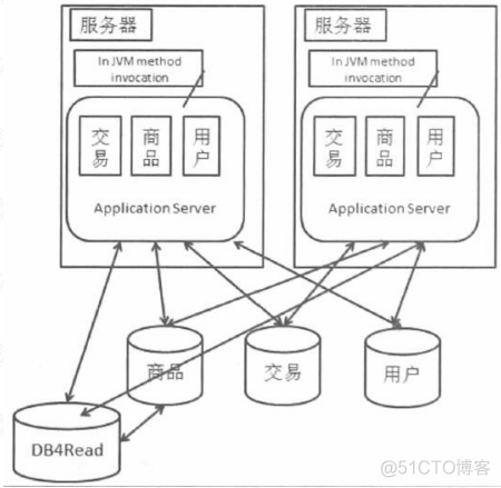 分布式架构 难点 分布式架构的理解_java_06