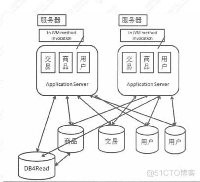 分布式架构 难点 分布式架构的理解_数据库_07