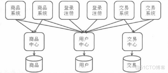 分布式架构 难点 分布式架构的理解_学习_08