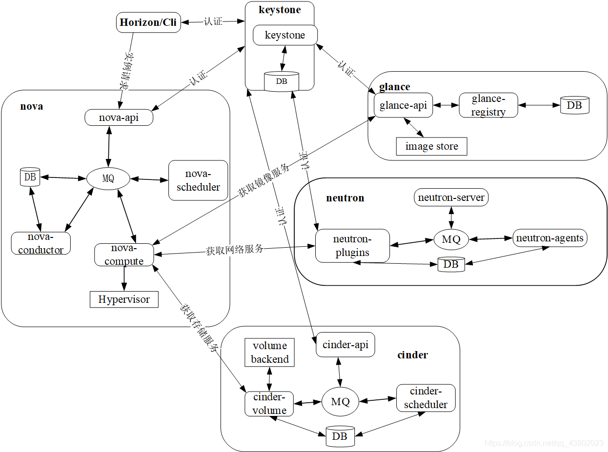 openstack架构及特点 openstack架构详解图_消息队列