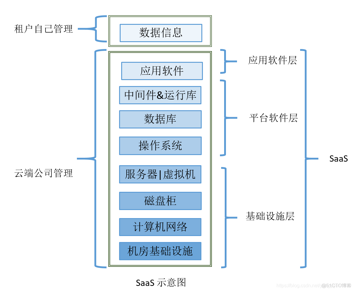 daas 架构 iaas paas saas daas架构_服务器_03