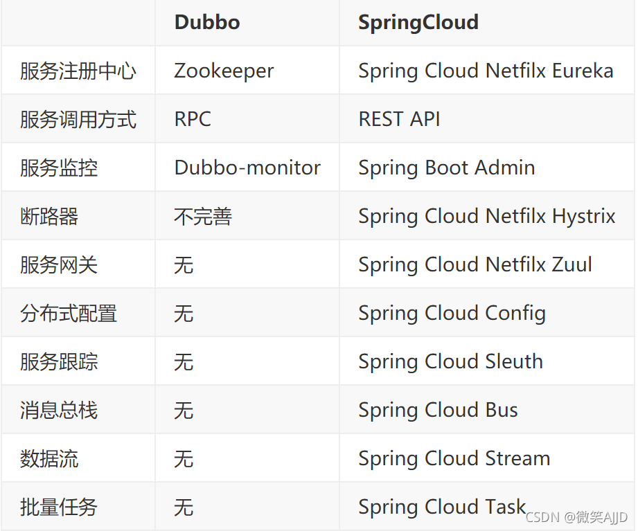 微服务架构实战 视频教程 微服务架构入门_Cloud_03