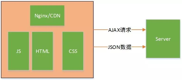 互联网微架构 互联网架构技术_web_04