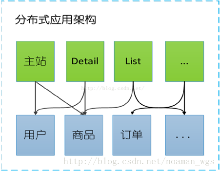 电商架构 性能 电商的基本框架_SOA_03