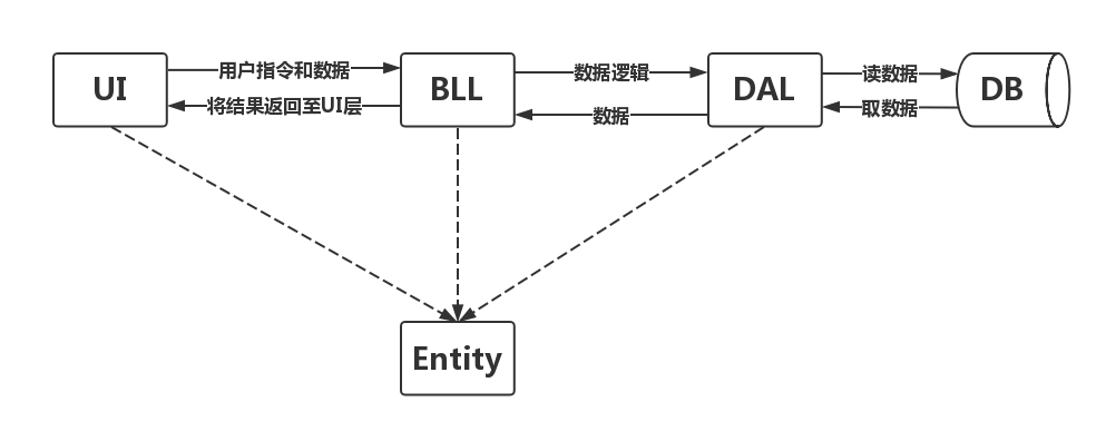 三层架构有哪些应用 三层架构及其特点_数据_02