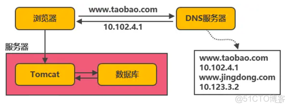 微信服务端架构设计 微服务架构160讲_反向代理_05