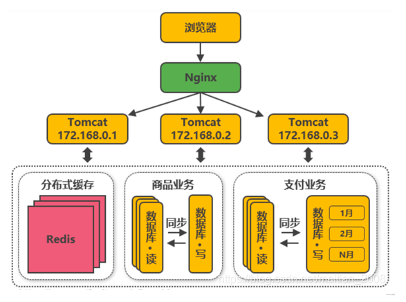 微信服务端架构设计 微服务架构160讲_反向代理_11