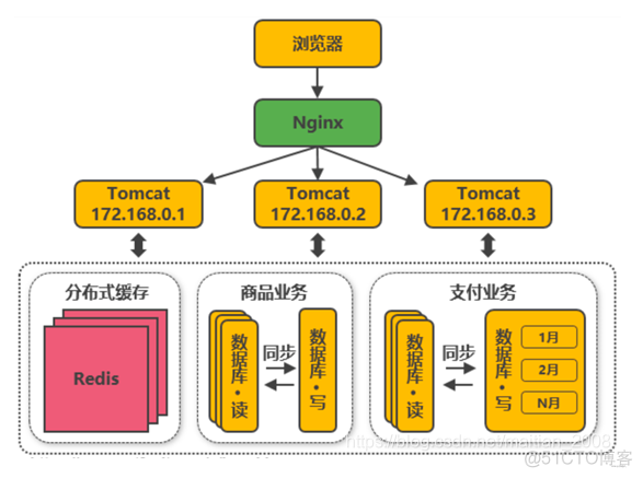 微信服务端架构设计 微服务架构160讲_spring cloud_11