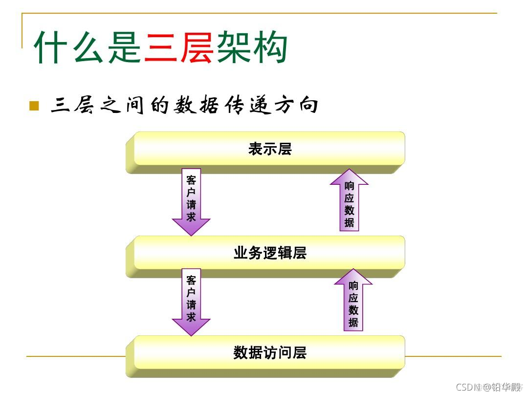 为什么产生 三层架构 什么叫三层架构_UI