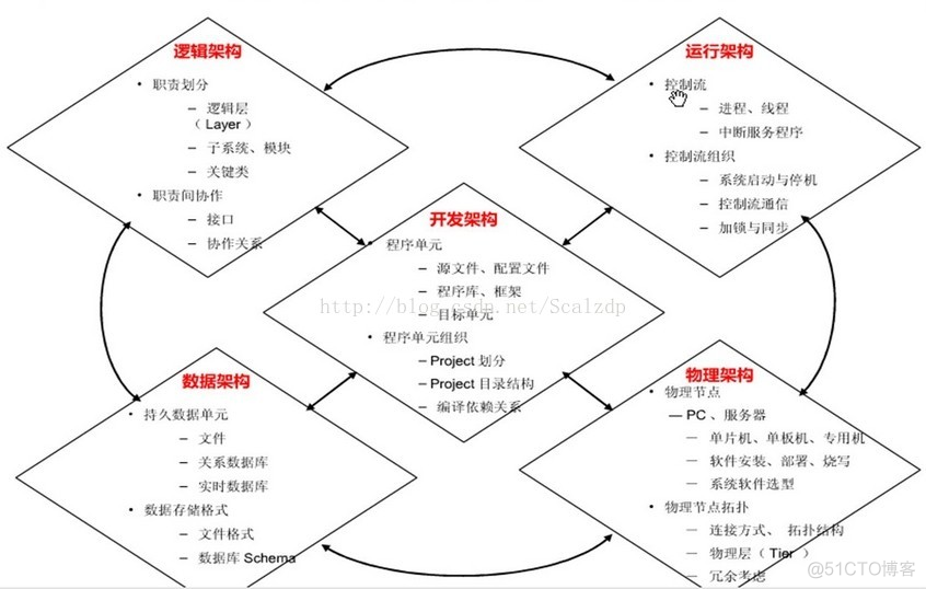 软件架构设计包括 软件架构设计包括什么_架构设计