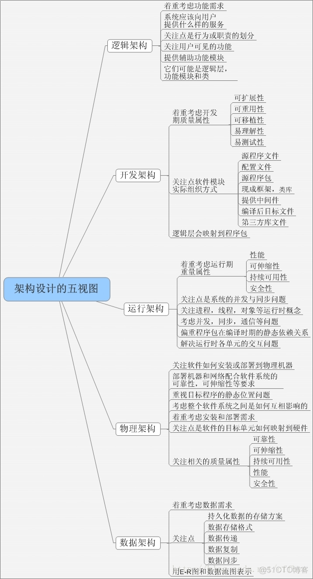 软件架构设计包括 软件架构设计包括什么_控制流_02