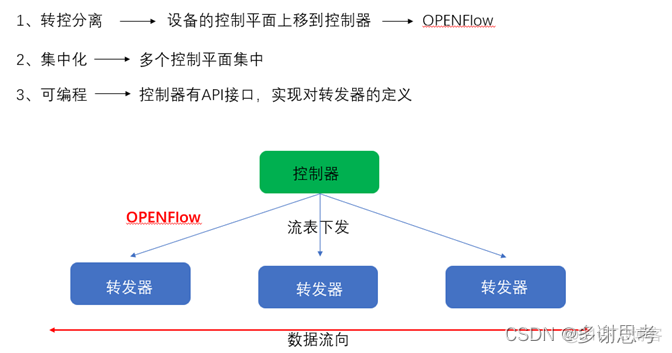 sdn的典型架构分为 sdn网络架构分为哪三层_转发器_05