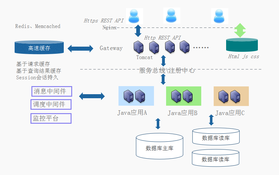 企业应用架构 分类 企业级应用架构设计_Nginx_04