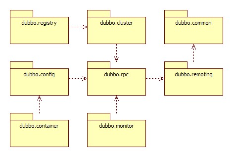 dubbo 架构 优势 dubbo架构原理_dubbo_04