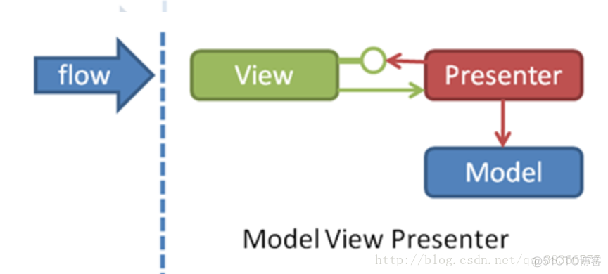 mvp 意思 android 架构 mvp架构模式_mvp 意思 android 架构