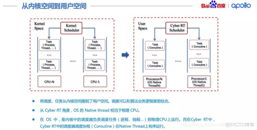 trinitycore 架构 cyber架构_分布式_02