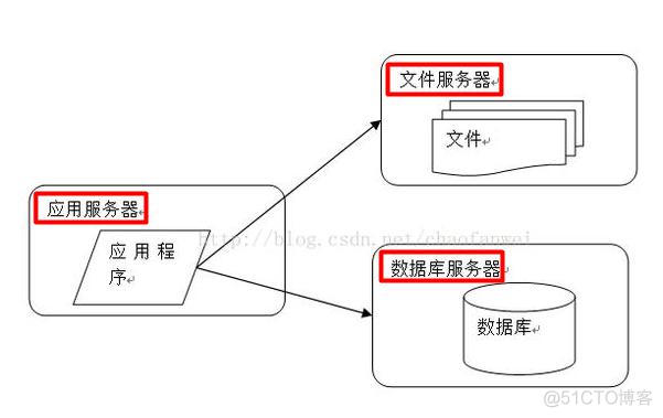 电商网站架构 java 大型电商网站技术架构_反向代理_02