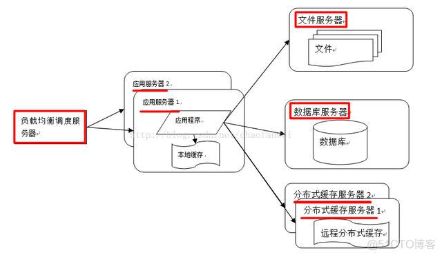 电商网站架构 java 大型电商网站技术架构_电商网站架构 java_04