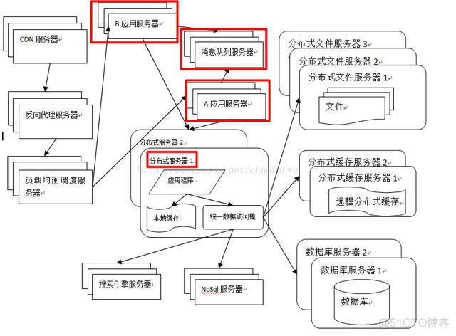 电商网站架构 java 大型电商网站技术架构_电商网站架构 java_09