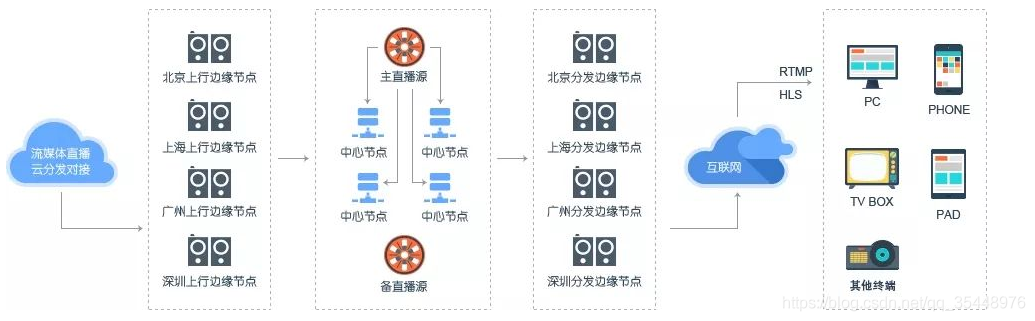 cdn网络架构分为 cdn逻辑架构包含以下内容_cdn网络架构分为