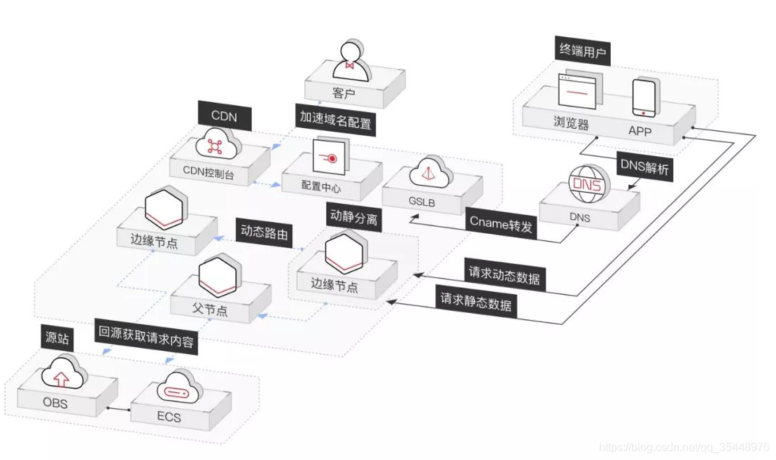 cdn网络架构分为 cdn逻辑架构包含以下内容_服务器_03