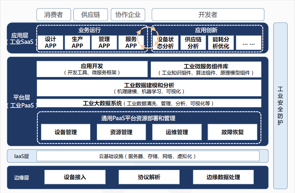 云平台基础架构考虑 云平台构建技术_数据