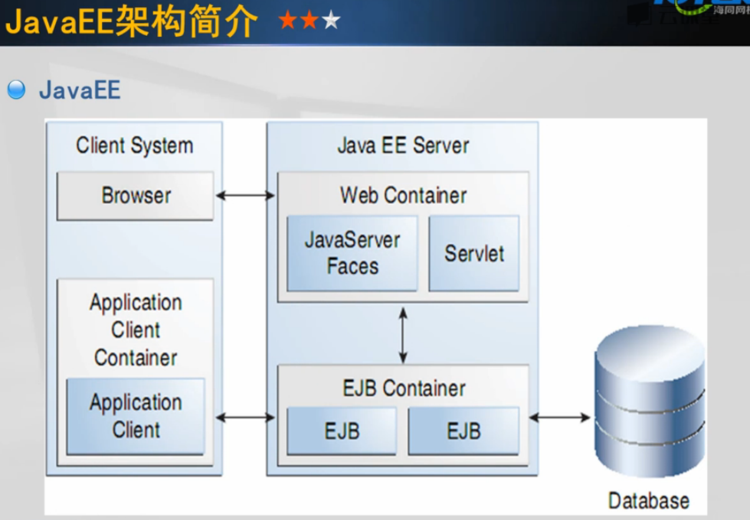 javaee系统架构 javaee架构是什么_Java