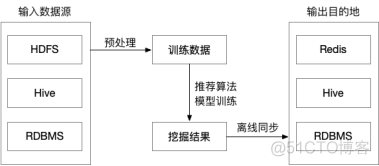 算法与架构 算法架构设计_数据_06