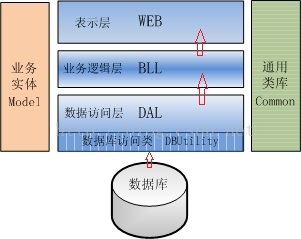 三层架构系统源码 三层架构代码_三层架构系统源码