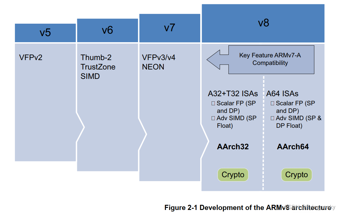 armv7-a架构 armv8-a架构_数据