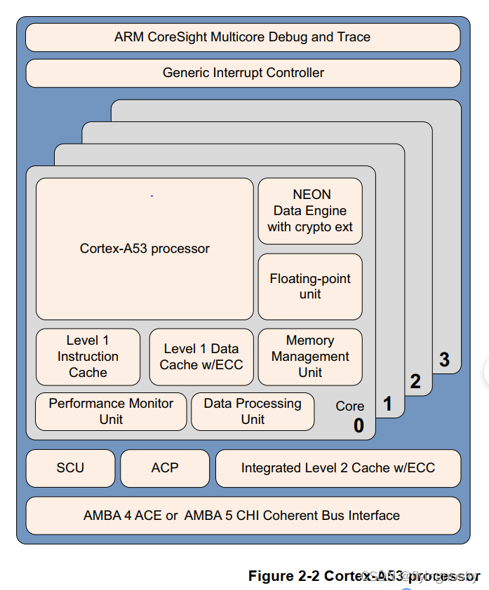 armv7-a架构 armv8-a架构_v8_02