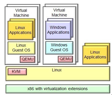 kvm等架构 kvm架构图_linux