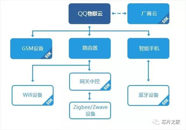 qq物联平台架构 qq物联电视下载_物联网_03