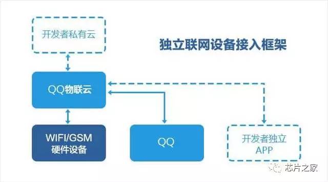 qq物联平台架构 qq物联电视下载_qq物联网 android sdk_04