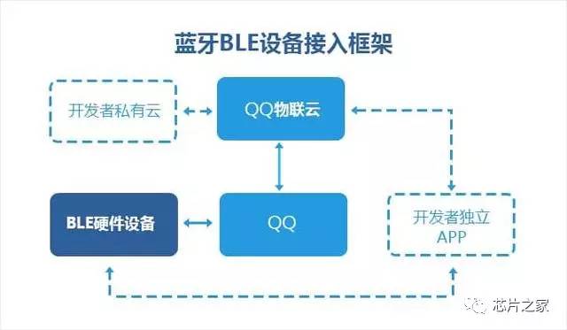 qq物联平台架构 qq物联电视下载_IP_05