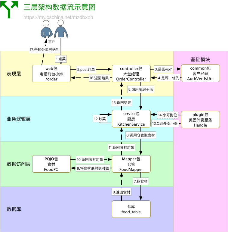 项目架构迁移 项目架构类型_业务逻辑_02