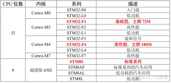 stm32f4内核架构 stm32系列采用什么内核结构_外部存储